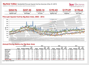 Historical Big Bear Real Estate Pricing Metrics