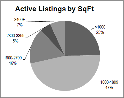 Big Bear Real Estate - Active Listings by SqFt