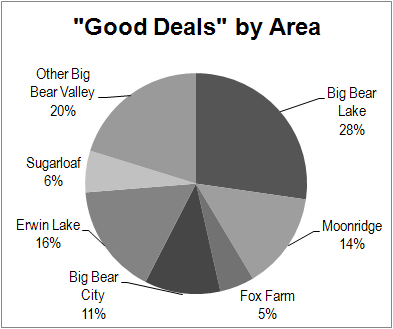 Big Bear Real Estate - Good Deals by Area