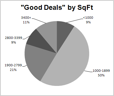 Big Bear Real Estate - Good Deals by SqFt