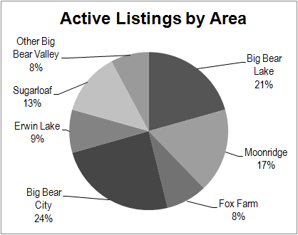Big Bear Real Estate - Active Listings by Area