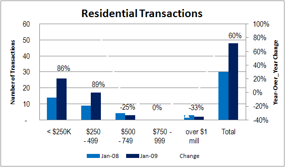 Big Bear Real Estate - Residential Transactions