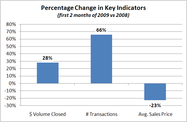 Big Bear Real Estate Key Indicators