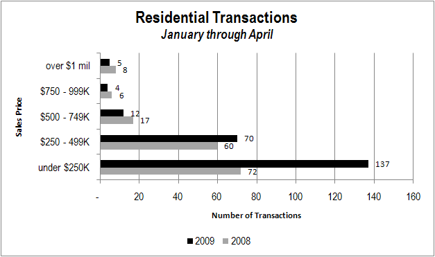 Big Bear Real Estate: Residential Transactions by Price Range