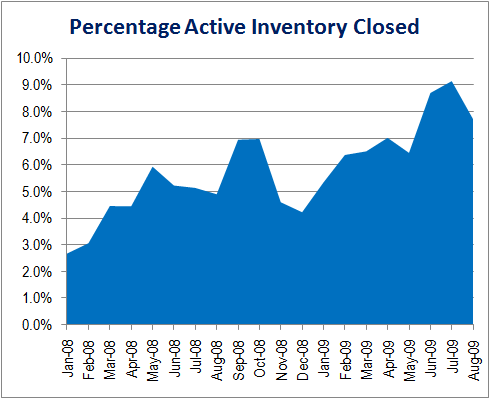 Big Bear Real Estate %age Active Inventory Closed