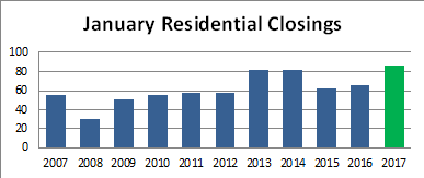 Big Bear Real Estate: January Residential Closings