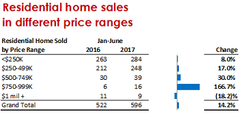 Big Bear Real Estate - Sales by Price Range - June 2017