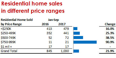 Sales by price range