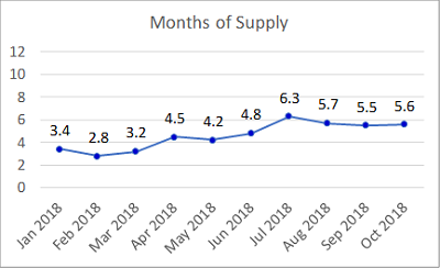 Months of Supply