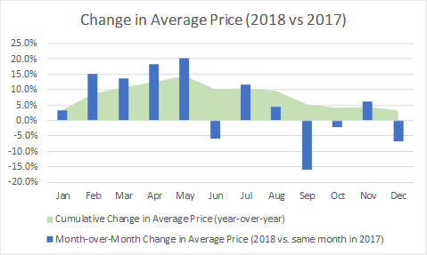 Change in Average Price 2018 vs 2018