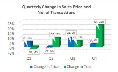 2019 Quarterly change in sales price and number of transactions