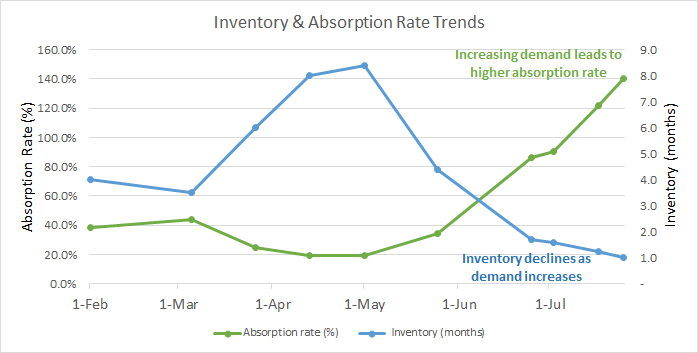 Absorption Rate & Inventory