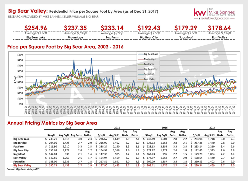 Big Bear Market Report: Historical Price per Sqft
