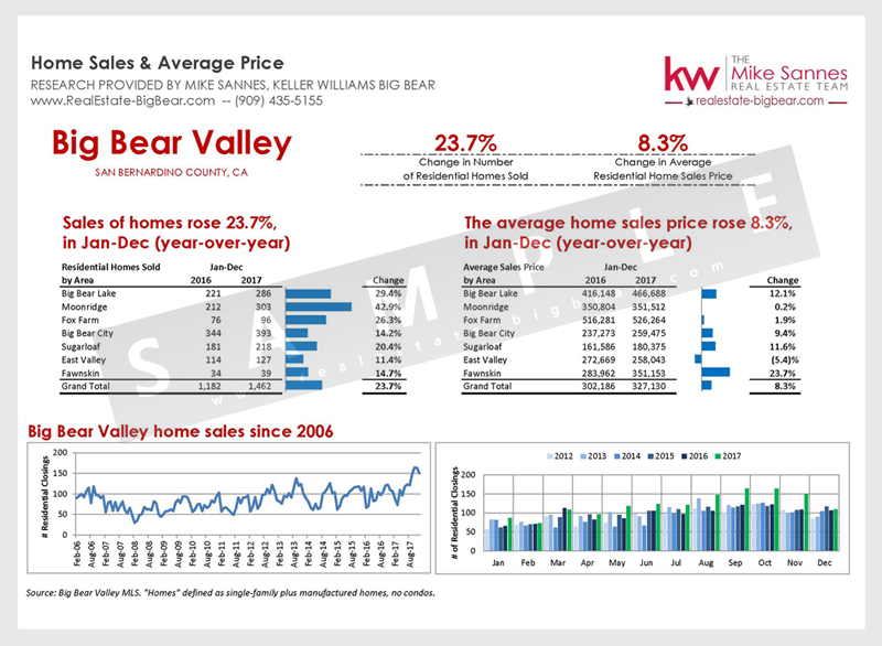 Big Bear Market Report: Sales by Area